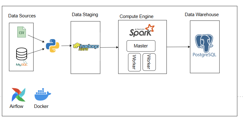 ETL Pipeline Spark Airflow