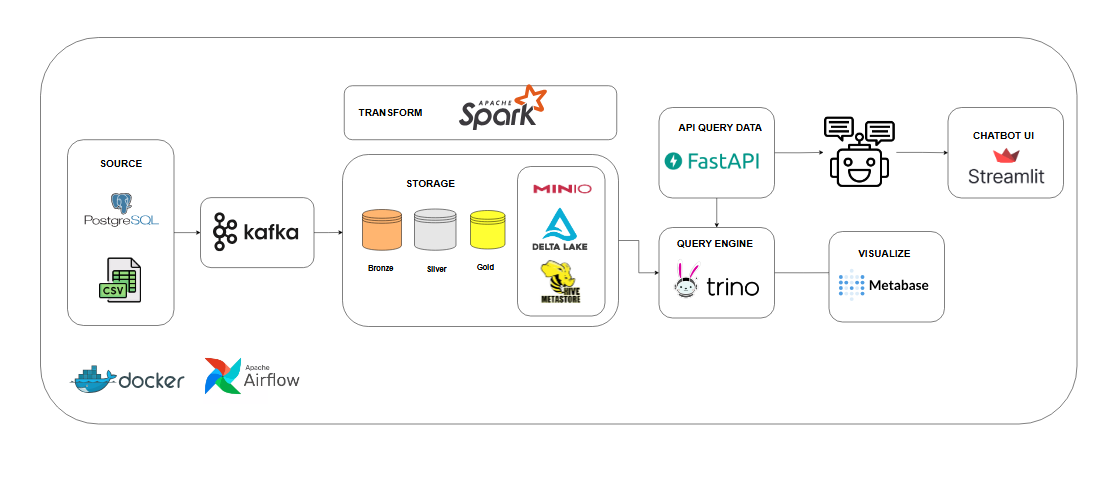Data Lakehouse Platform