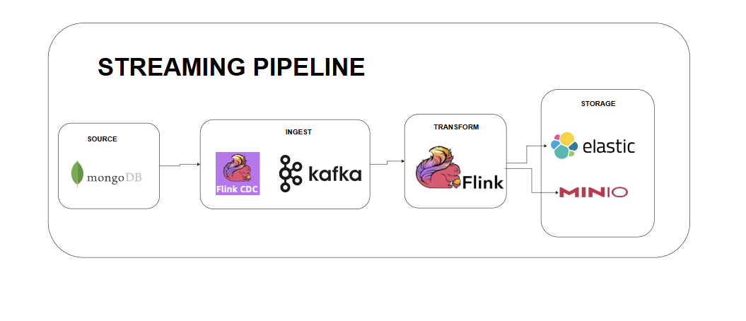 Real-time Streaming Pipeline